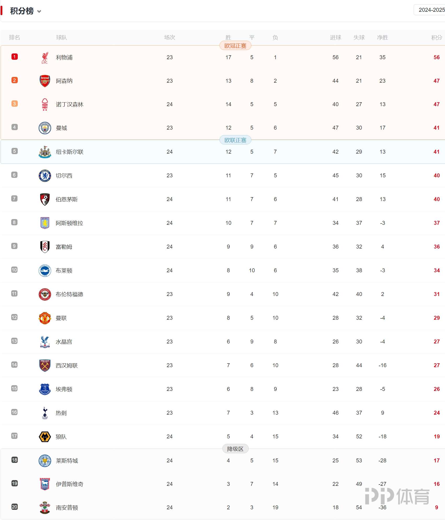 英超联赛积分榜变化频繁，冠军悬念再升